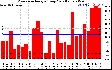 Solar PV/Inverter Performance Weekly Solar Energy Production Value