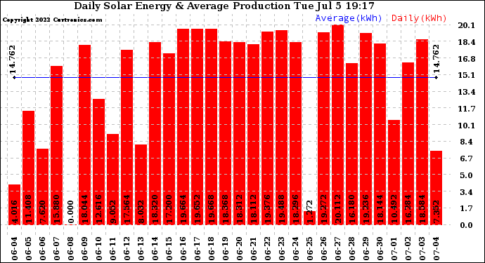 Solar PV/Inverter Performance Daily Solar Energy Production