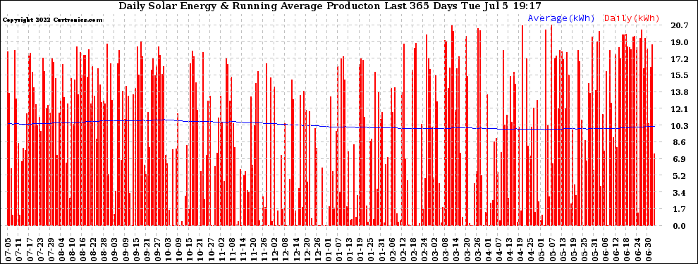 Solar PV/Inverter Performance Daily Solar Energy Production Running Average Last 365 Days