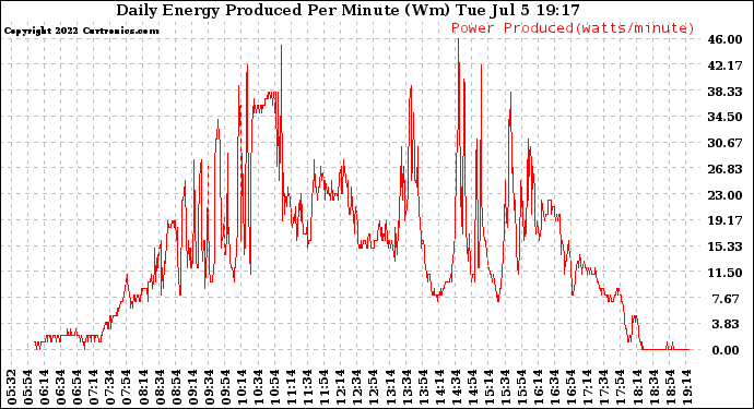 Solar PV/Inverter Performance Daily Energy Production Per Minute