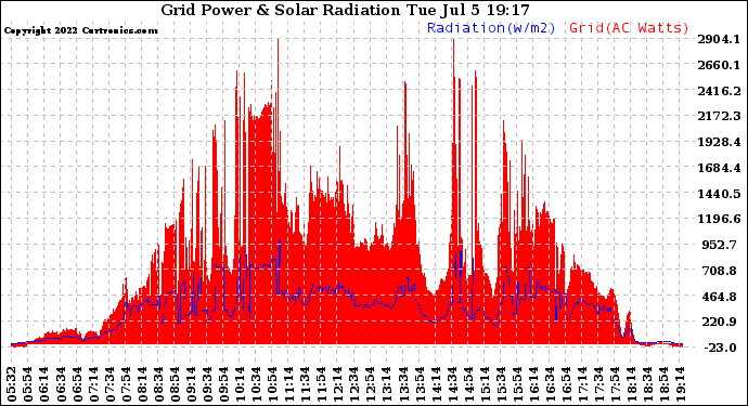 Solar PV/Inverter Performance Grid Power & Solar Radiation