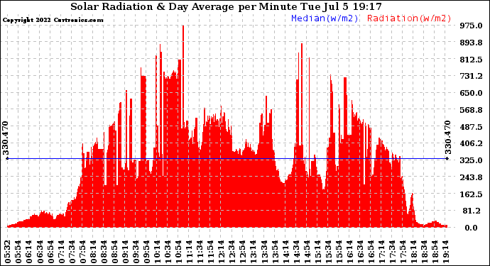 Solar PV/Inverter Performance Solar Radiation & Day Average per Minute