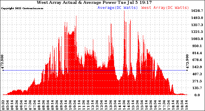 Solar PV/Inverter Performance West Array Actual & Average Power Output
