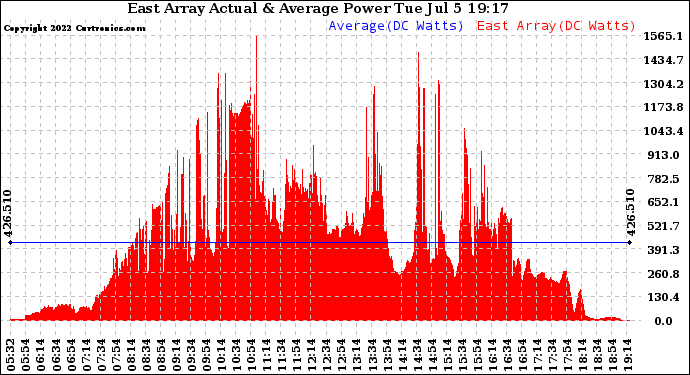 Solar PV/Inverter Performance East Array Actual & Average Power Output