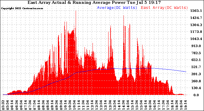 Solar PV/Inverter Performance East Array Actual & Running Average Power Output