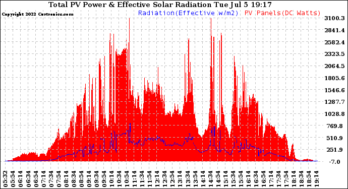 Solar PV/Inverter Performance Total PV Panel Power Output & Effective Solar Radiation