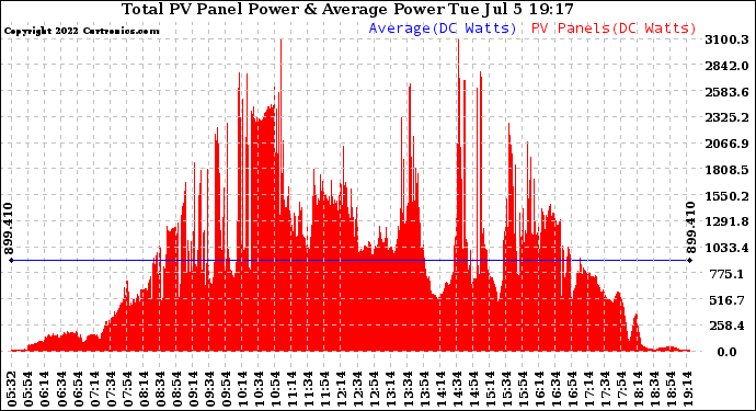 Solar PV/Inverter Performance Total PV Panel Power Output