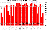 Solar PV/Inverter Performance Daily Solar Energy Production