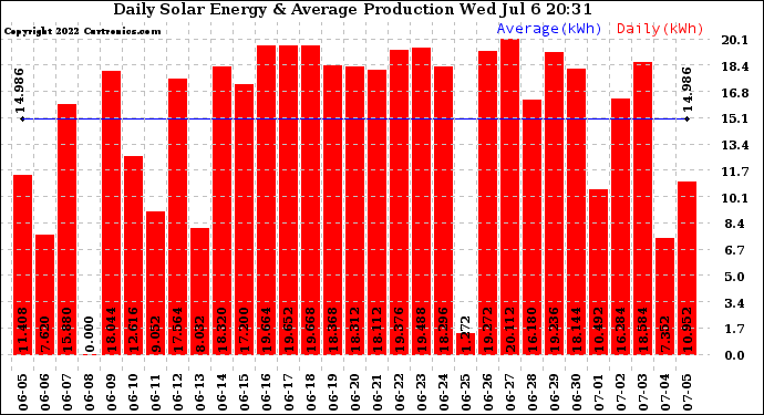 Solar PV/Inverter Performance Daily Solar Energy Production