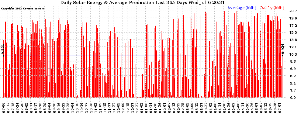 Solar PV/Inverter Performance Daily Solar Energy Production Last 365 Days