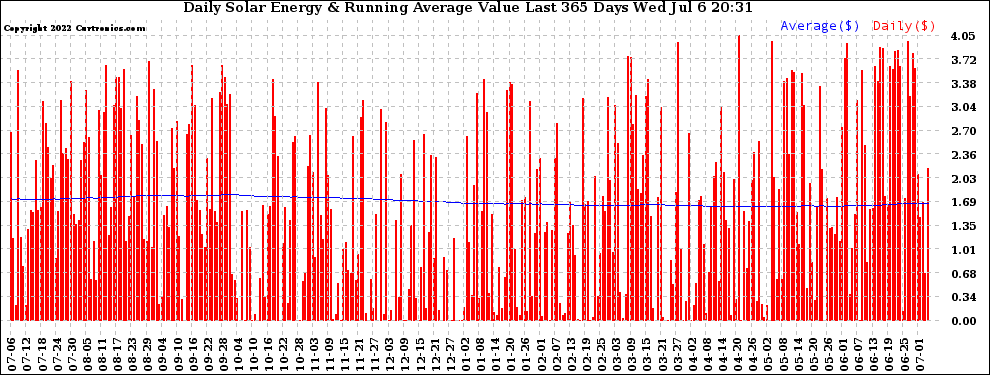 Solar PV/Inverter Performance Daily Solar Energy Production Value Running Average Last 365 Days