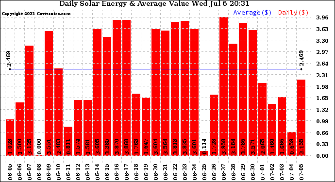 Solar PV/Inverter Performance Daily Solar Energy Production Value