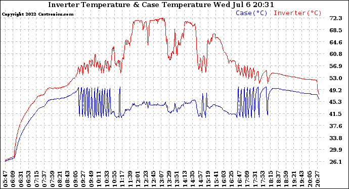 Solar PV/Inverter Performance Inverter Operating Temperature