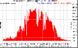 Solar PV/Inverter Performance West Array Actual & Average Power Output