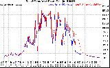 Solar PV/Inverter Performance Photovoltaic Panel Power Output