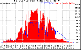 Solar PV/Inverter Performance East Array Power Output & Solar Radiation