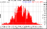 Solar PV/Inverter Performance East Array Actual & Average Power Output