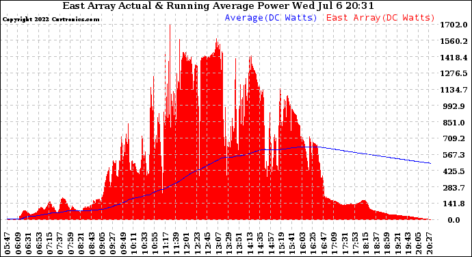 Solar PV/Inverter Performance East Array Actual & Running Average Power Output