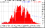 Solar PV/Inverter Performance Total PV Panel & Running Average Power Output