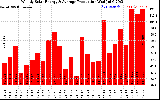 Solar PV/Inverter Performance Weekly Solar Energy Production