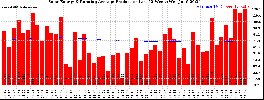 Milwaukee Solar Powered Home WeeklyProduction52RunningAvg