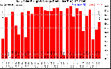 Solar PV/Inverter Performance Daily Solar Energy Production