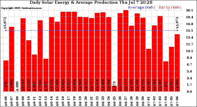 Solar PV/Inverter Performance Daily Solar Energy Production