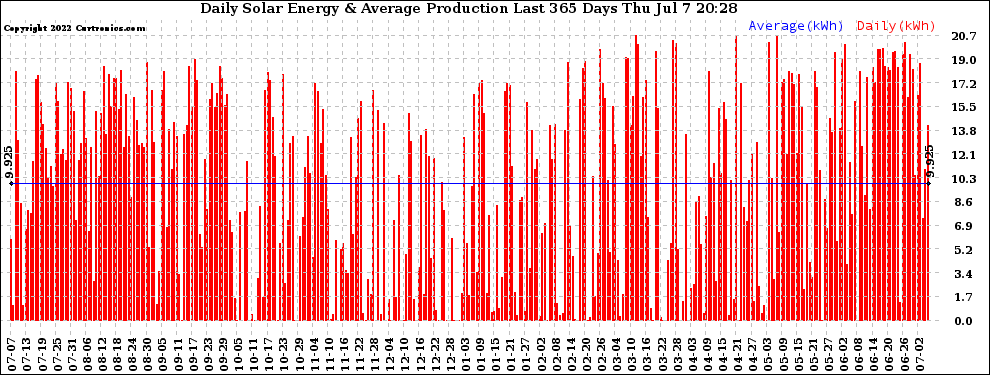 Solar PV/Inverter Performance Daily Solar Energy Production Last 365 Days