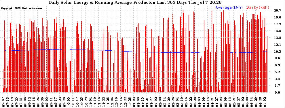 Solar PV/Inverter Performance Daily Solar Energy Production Running Average Last 365 Days