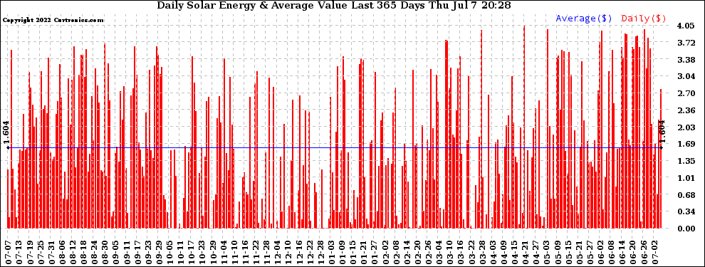 Solar PV/Inverter Performance Daily Solar Energy Production Value Last 365 Days