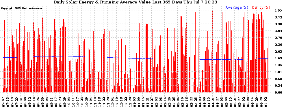 Solar PV/Inverter Performance Daily Solar Energy Production Value Running Average Last 365 Days