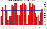 Solar PV/Inverter Performance Daily Solar Energy Production Value