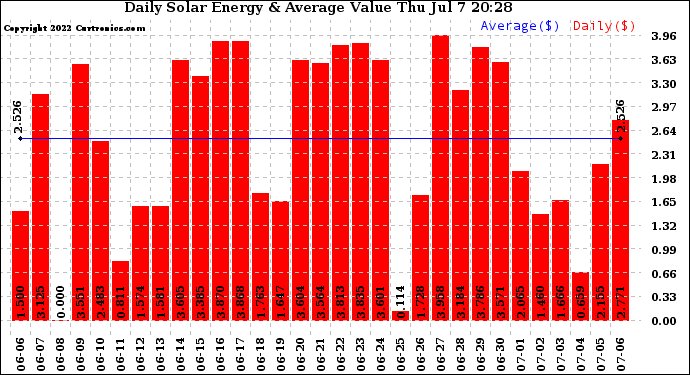 Solar PV/Inverter Performance Daily Solar Energy Production Value