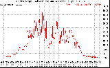 Solar PV/Inverter Performance Daily Energy Production Per Minute