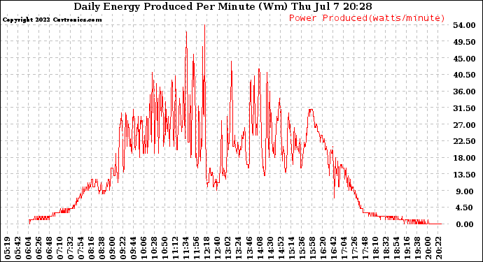 Solar PV/Inverter Performance Daily Energy Production Per Minute