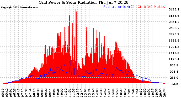 Solar PV/Inverter Performance Grid Power & Solar Radiation