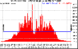 Solar PV/Inverter Performance Inverter Power Output