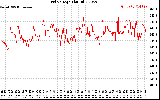 Solar PV/Inverter Performance Grid Voltage
