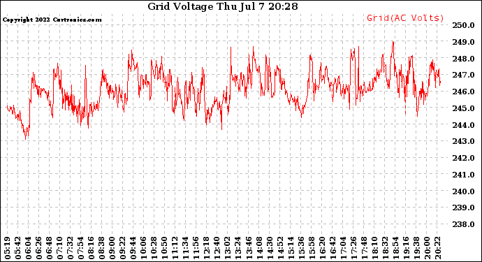 Solar PV/Inverter Performance Grid Voltage
