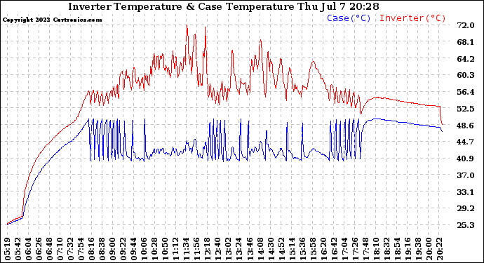 Solar PV/Inverter Performance Inverter Operating Temperature