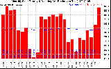 Solar PV/Inverter Performance Monthly Solar Energy Production Running Average