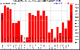 Solar PV/Inverter Performance Monthly Solar Energy Production Value