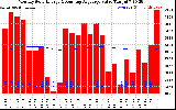 Solar PV/Inverter Performance Monthly Solar Energy Production Value Running Average