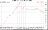 Solar PV/Inverter Performance Outdoor Temperature