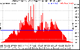 Solar PV/Inverter Performance Solar Radiation & Day Average per Minute