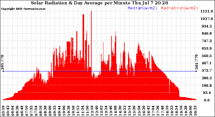 Solar PV/Inverter Performance Solar Radiation & Day Average per Minute