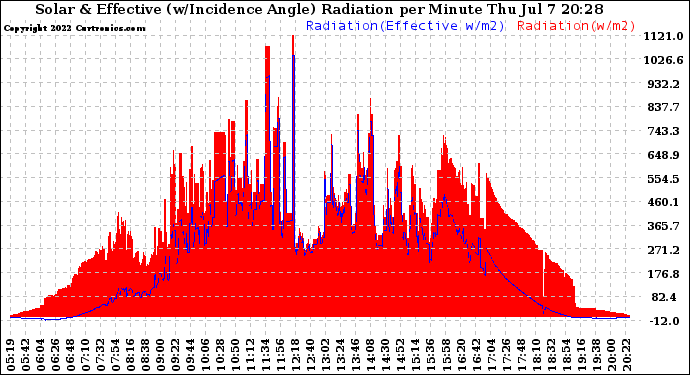 Solar PV/Inverter Performance Solar Radiation & Effective Solar Radiation per Minute