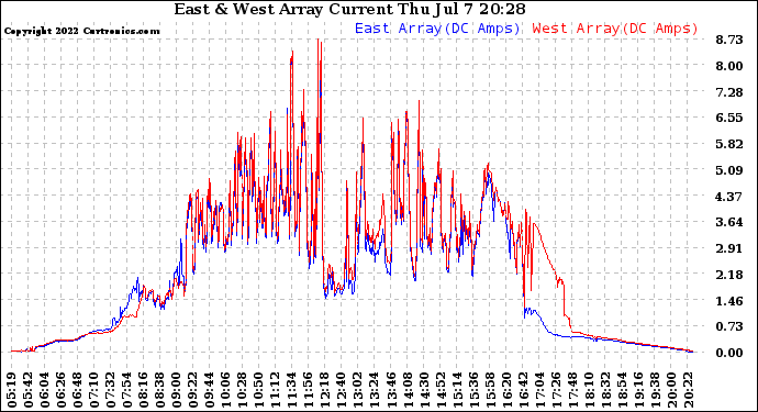 Solar PV/Inverter Performance Photovoltaic Panel Current Output