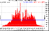 Solar PV/Inverter Performance West Array Actual & Average Power Output