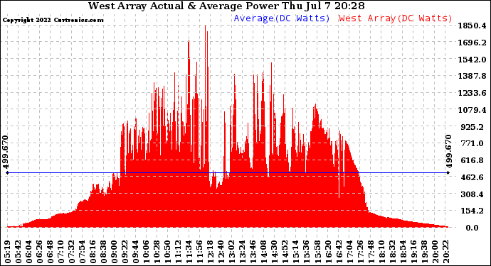 Solar PV/Inverter Performance West Array Actual & Average Power Output